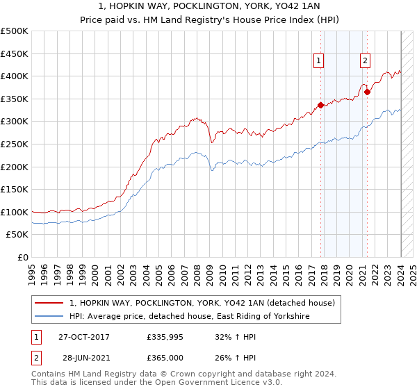 1, HOPKIN WAY, POCKLINGTON, YORK, YO42 1AN: Price paid vs HM Land Registry's House Price Index