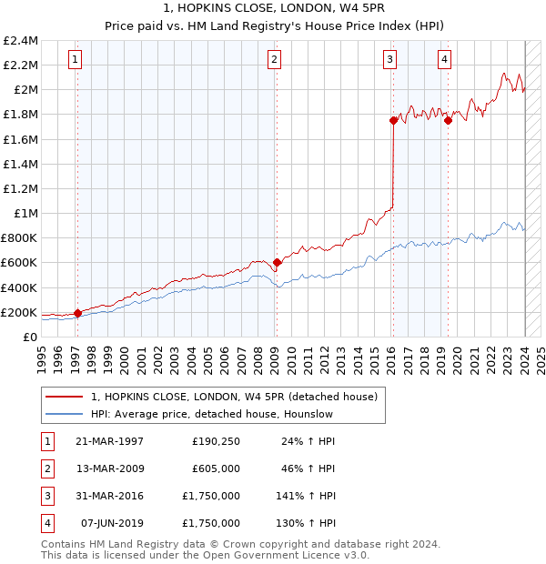 1, HOPKINS CLOSE, LONDON, W4 5PR: Price paid vs HM Land Registry's House Price Index