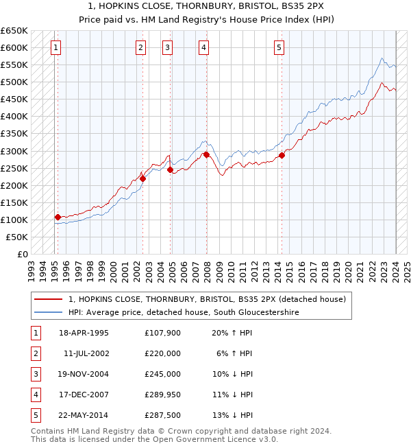 1, HOPKINS CLOSE, THORNBURY, BRISTOL, BS35 2PX: Price paid vs HM Land Registry's House Price Index