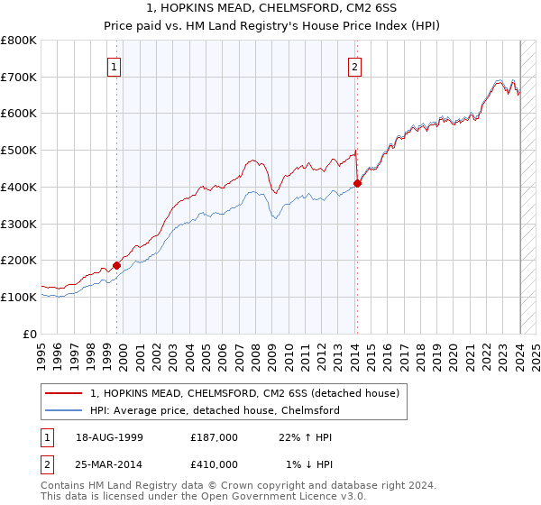 1, HOPKINS MEAD, CHELMSFORD, CM2 6SS: Price paid vs HM Land Registry's House Price Index