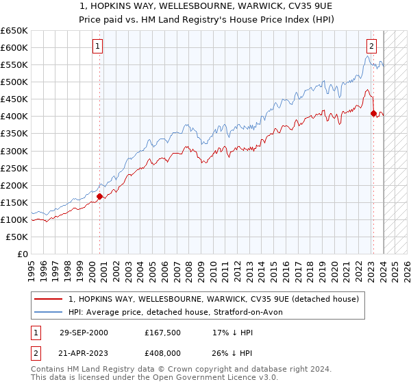 1, HOPKINS WAY, WELLESBOURNE, WARWICK, CV35 9UE: Price paid vs HM Land Registry's House Price Index