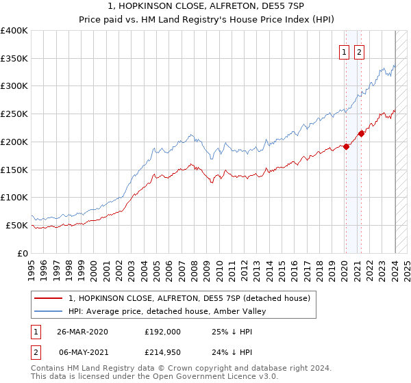 1, HOPKINSON CLOSE, ALFRETON, DE55 7SP: Price paid vs HM Land Registry's House Price Index