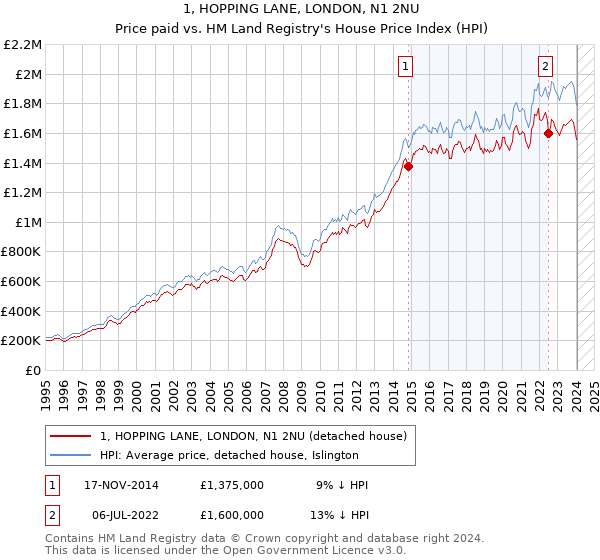 1, HOPPING LANE, LONDON, N1 2NU: Price paid vs HM Land Registry's House Price Index