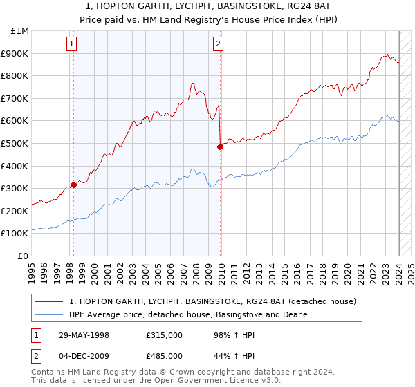 1, HOPTON GARTH, LYCHPIT, BASINGSTOKE, RG24 8AT: Price paid vs HM Land Registry's House Price Index