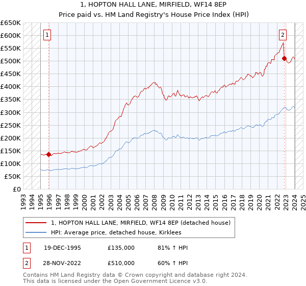 1, HOPTON HALL LANE, MIRFIELD, WF14 8EP: Price paid vs HM Land Registry's House Price Index