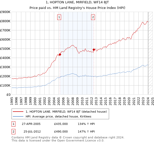 1, HOPTON LANE, MIRFIELD, WF14 8JT: Price paid vs HM Land Registry's House Price Index
