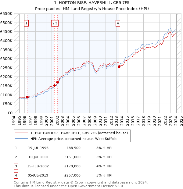 1, HOPTON RISE, HAVERHILL, CB9 7FS: Price paid vs HM Land Registry's House Price Index