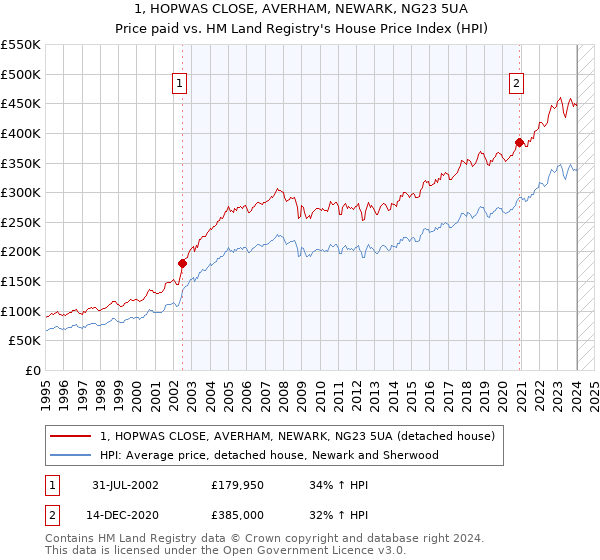 1, HOPWAS CLOSE, AVERHAM, NEWARK, NG23 5UA: Price paid vs HM Land Registry's House Price Index