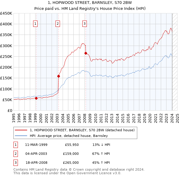 1, HOPWOOD STREET, BARNSLEY, S70 2BW: Price paid vs HM Land Registry's House Price Index