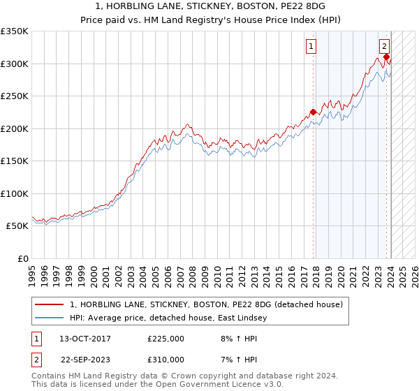 1, HORBLING LANE, STICKNEY, BOSTON, PE22 8DG: Price paid vs HM Land Registry's House Price Index