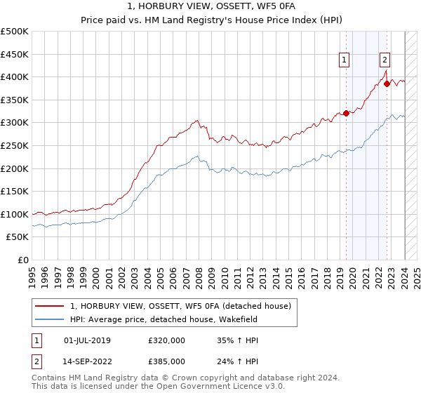 1, HORBURY VIEW, OSSETT, WF5 0FA: Price paid vs HM Land Registry's House Price Index