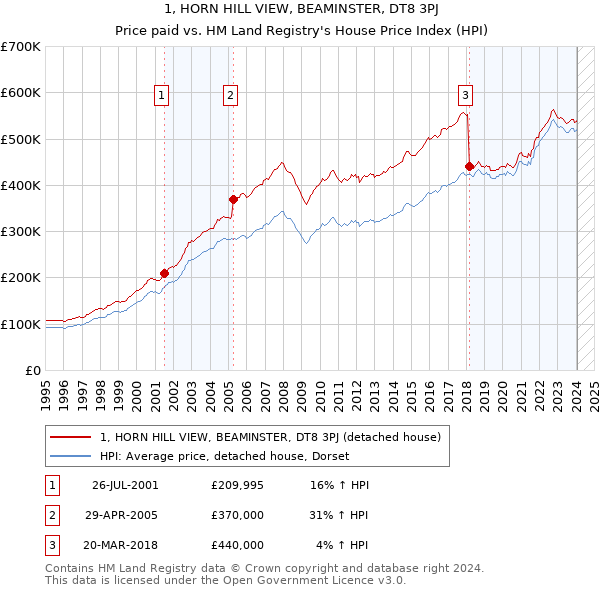 1, HORN HILL VIEW, BEAMINSTER, DT8 3PJ: Price paid vs HM Land Registry's House Price Index