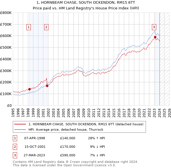 1, HORNBEAM CHASE, SOUTH OCKENDON, RM15 6TT: Price paid vs HM Land Registry's House Price Index