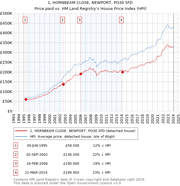 1, HORNBEAM CLOSE, NEWPORT, PO30 5FD: Price paid vs HM Land Registry's House Price Index