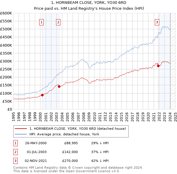 1, HORNBEAM CLOSE, YORK, YO30 6RD: Price paid vs HM Land Registry's House Price Index