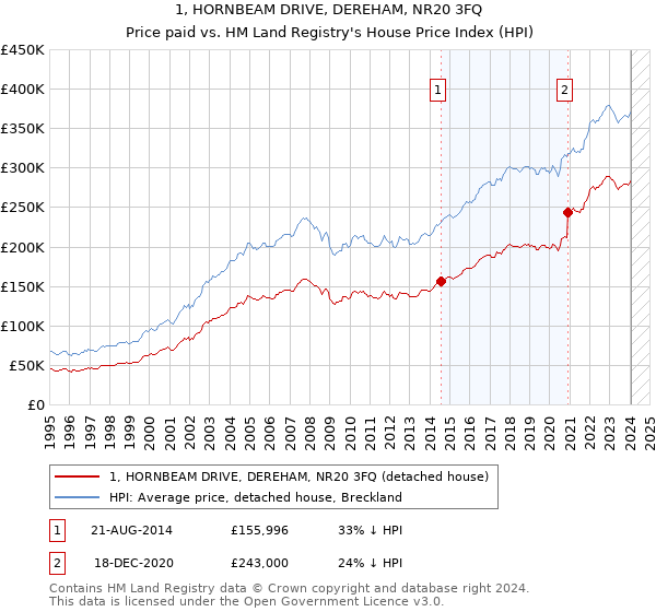 1, HORNBEAM DRIVE, DEREHAM, NR20 3FQ: Price paid vs HM Land Registry's House Price Index