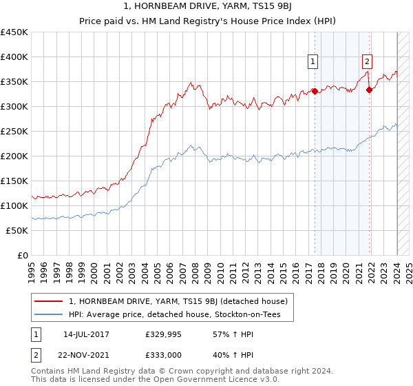 1, HORNBEAM DRIVE, YARM, TS15 9BJ: Price paid vs HM Land Registry's House Price Index