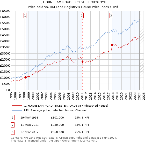 1, HORNBEAM ROAD, BICESTER, OX26 3YH: Price paid vs HM Land Registry's House Price Index