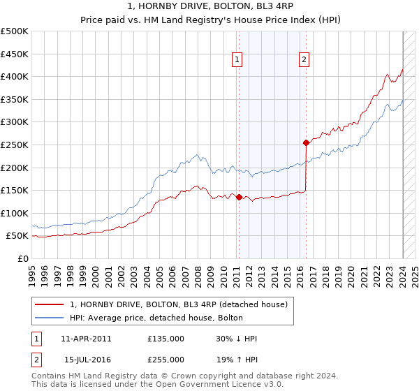 1, HORNBY DRIVE, BOLTON, BL3 4RP: Price paid vs HM Land Registry's House Price Index
