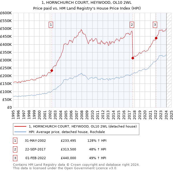1, HORNCHURCH COURT, HEYWOOD, OL10 2WL: Price paid vs HM Land Registry's House Price Index