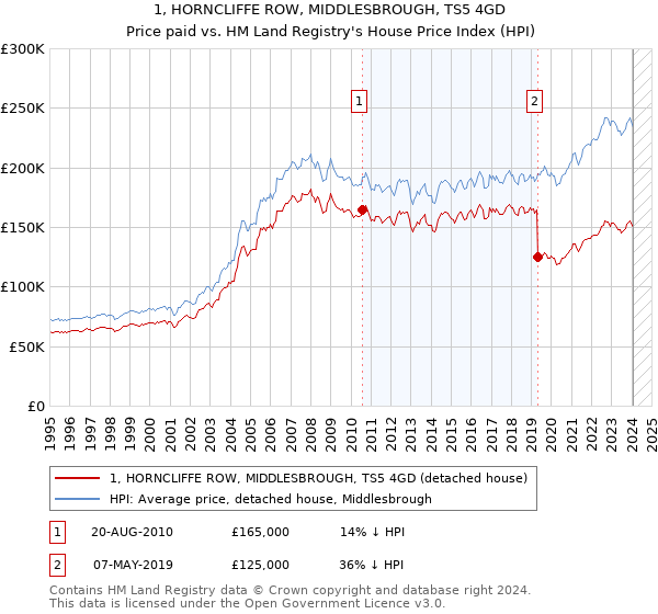 1, HORNCLIFFE ROW, MIDDLESBROUGH, TS5 4GD: Price paid vs HM Land Registry's House Price Index