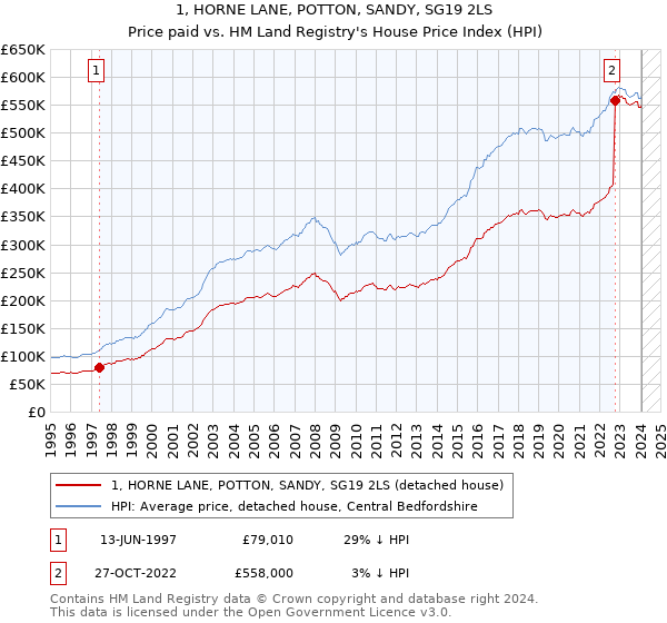 1, HORNE LANE, POTTON, SANDY, SG19 2LS: Price paid vs HM Land Registry's House Price Index