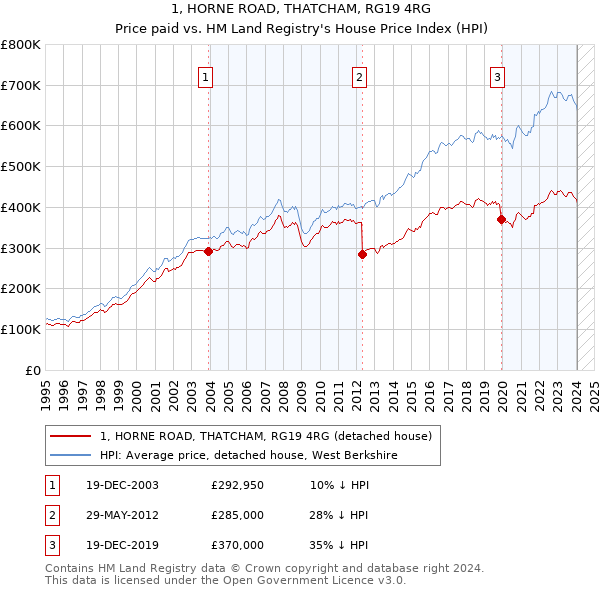 1, HORNE ROAD, THATCHAM, RG19 4RG: Price paid vs HM Land Registry's House Price Index