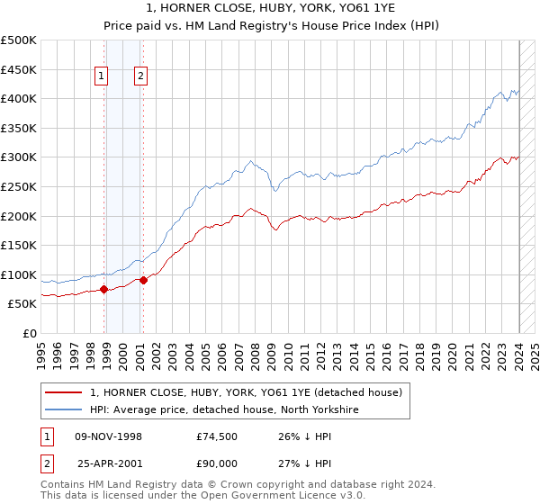 1, HORNER CLOSE, HUBY, YORK, YO61 1YE: Price paid vs HM Land Registry's House Price Index