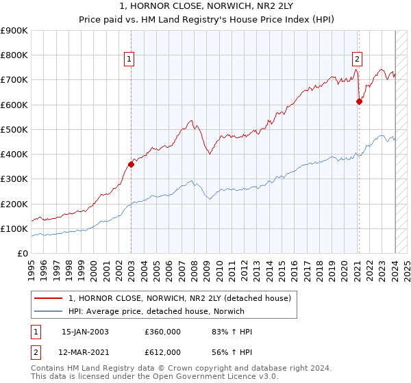 1, HORNOR CLOSE, NORWICH, NR2 2LY: Price paid vs HM Land Registry's House Price Index