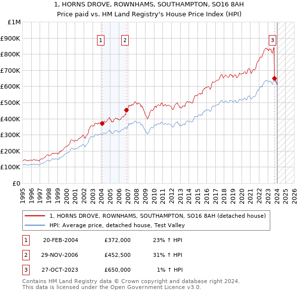 1, HORNS DROVE, ROWNHAMS, SOUTHAMPTON, SO16 8AH: Price paid vs HM Land Registry's House Price Index