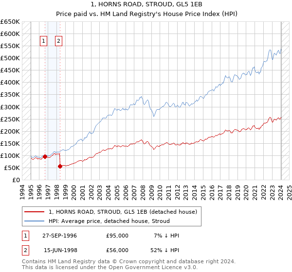 1, HORNS ROAD, STROUD, GL5 1EB: Price paid vs HM Land Registry's House Price Index