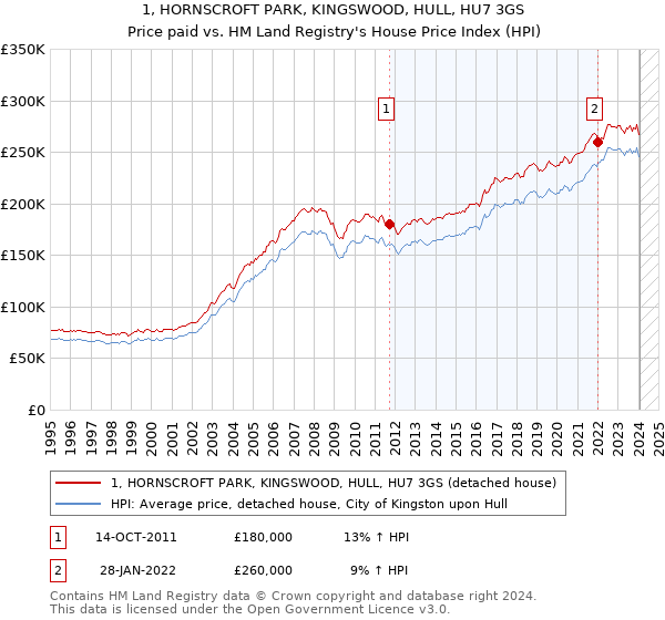 1, HORNSCROFT PARK, KINGSWOOD, HULL, HU7 3GS: Price paid vs HM Land Registry's House Price Index