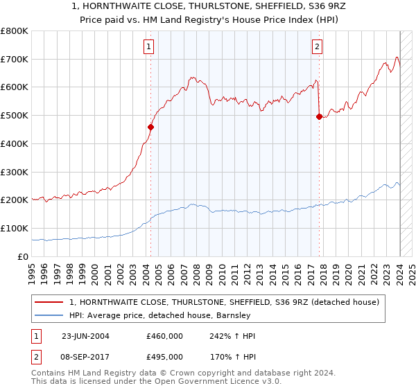 1, HORNTHWAITE CLOSE, THURLSTONE, SHEFFIELD, S36 9RZ: Price paid vs HM Land Registry's House Price Index