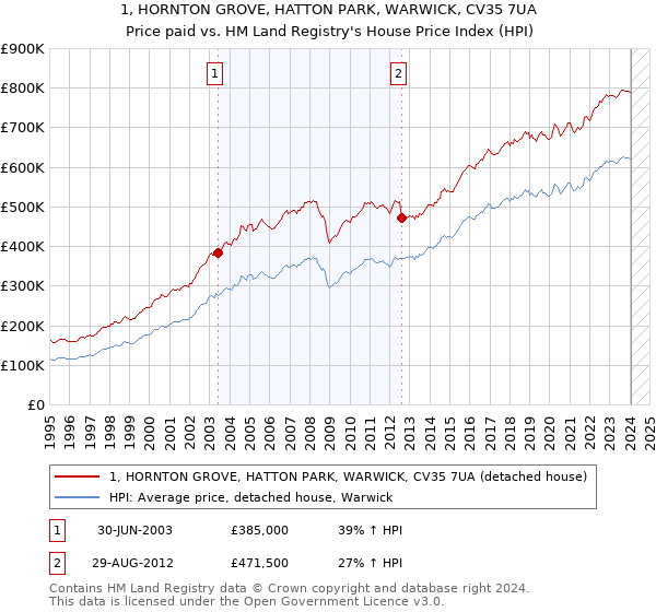 1, HORNTON GROVE, HATTON PARK, WARWICK, CV35 7UA: Price paid vs HM Land Registry's House Price Index