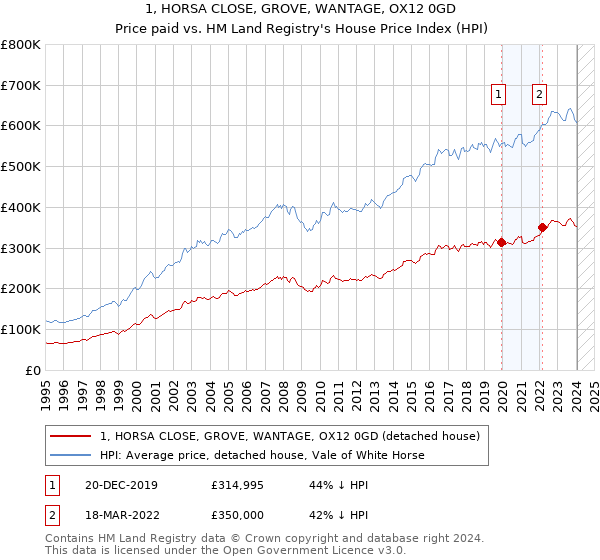1, HORSA CLOSE, GROVE, WANTAGE, OX12 0GD: Price paid vs HM Land Registry's House Price Index