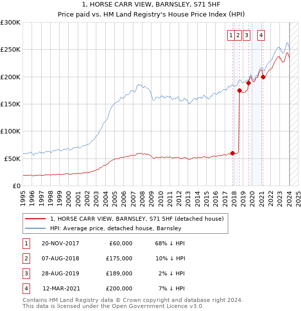 1, HORSE CARR VIEW, BARNSLEY, S71 5HF: Price paid vs HM Land Registry's House Price Index