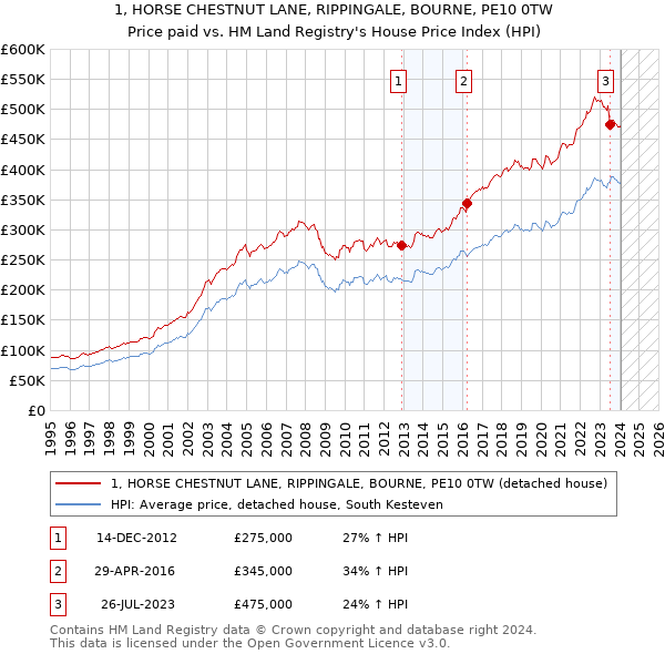 1, HORSE CHESTNUT LANE, RIPPINGALE, BOURNE, PE10 0TW: Price paid vs HM Land Registry's House Price Index