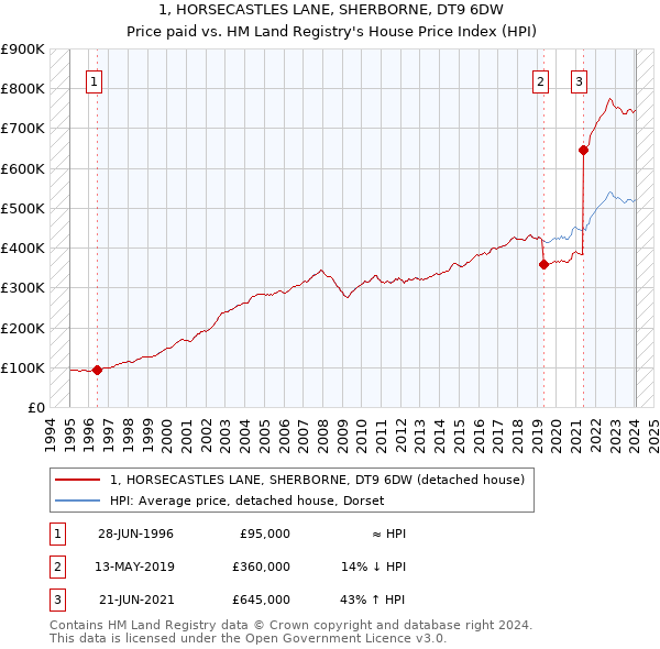 1, HORSECASTLES LANE, SHERBORNE, DT9 6DW: Price paid vs HM Land Registry's House Price Index