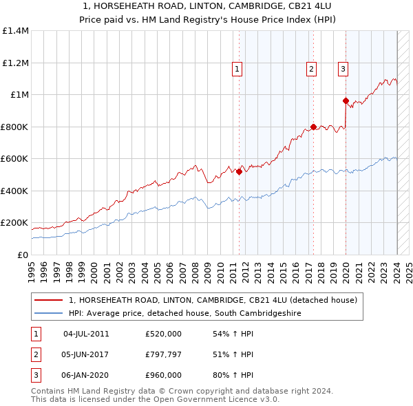 1, HORSEHEATH ROAD, LINTON, CAMBRIDGE, CB21 4LU: Price paid vs HM Land Registry's House Price Index