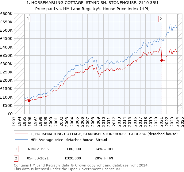 1, HORSEMARLING COTTAGE, STANDISH, STONEHOUSE, GL10 3BU: Price paid vs HM Land Registry's House Price Index