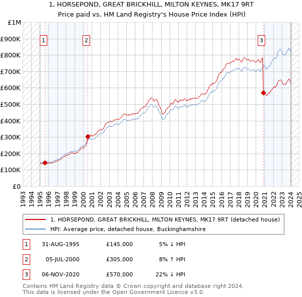 1, HORSEPOND, GREAT BRICKHILL, MILTON KEYNES, MK17 9RT: Price paid vs HM Land Registry's House Price Index