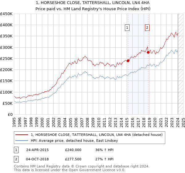 1, HORSESHOE CLOSE, TATTERSHALL, LINCOLN, LN4 4HA: Price paid vs HM Land Registry's House Price Index