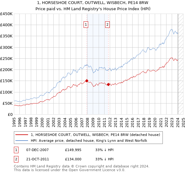 1, HORSESHOE COURT, OUTWELL, WISBECH, PE14 8RW: Price paid vs HM Land Registry's House Price Index