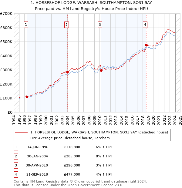 1, HORSESHOE LODGE, WARSASH, SOUTHAMPTON, SO31 9AY: Price paid vs HM Land Registry's House Price Index