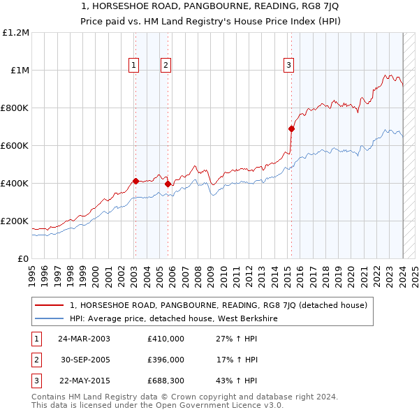 1, HORSESHOE ROAD, PANGBOURNE, READING, RG8 7JQ: Price paid vs HM Land Registry's House Price Index