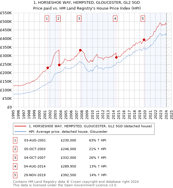 1, HORSESHOE WAY, HEMPSTED, GLOUCESTER, GL2 5GD: Price paid vs HM Land Registry's House Price Index