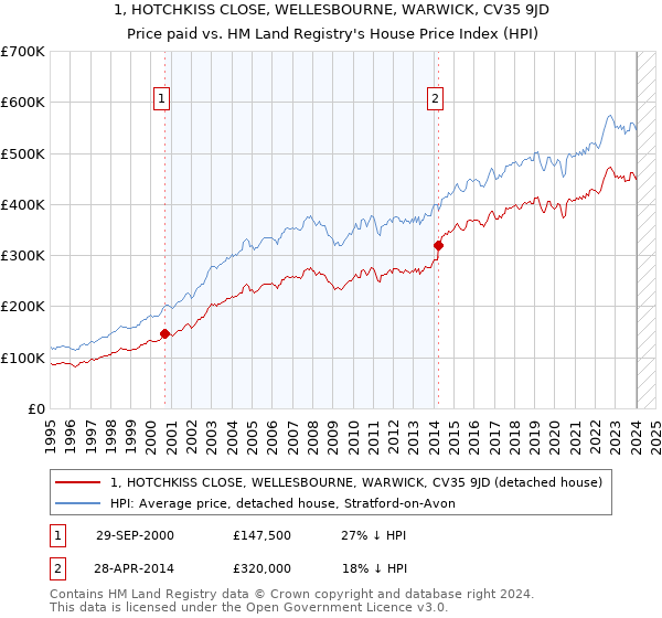 1, HOTCHKISS CLOSE, WELLESBOURNE, WARWICK, CV35 9JD: Price paid vs HM Land Registry's House Price Index