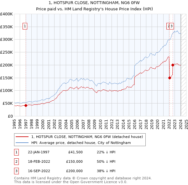 1, HOTSPUR CLOSE, NOTTINGHAM, NG6 0FW: Price paid vs HM Land Registry's House Price Index