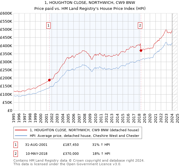 1, HOUGHTON CLOSE, NORTHWICH, CW9 8NW: Price paid vs HM Land Registry's House Price Index