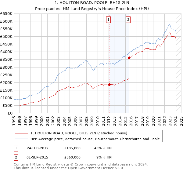 1, HOULTON ROAD, POOLE, BH15 2LN: Price paid vs HM Land Registry's House Price Index